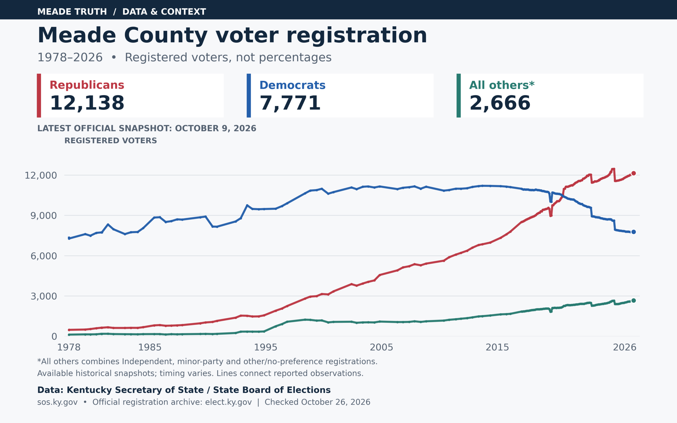 Meade County registered voter counts from 1978 through October 9, 2026: Republicans, Democrats and all other registrations combined.