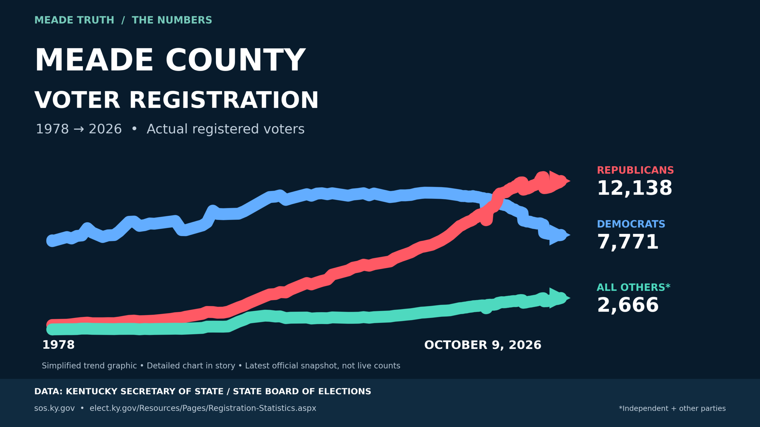 Meade County voter registration trends, 1978 to October 9, 2026. Latest counts: Republicans 12,138; Democrats 7,771; all others 2,666.
